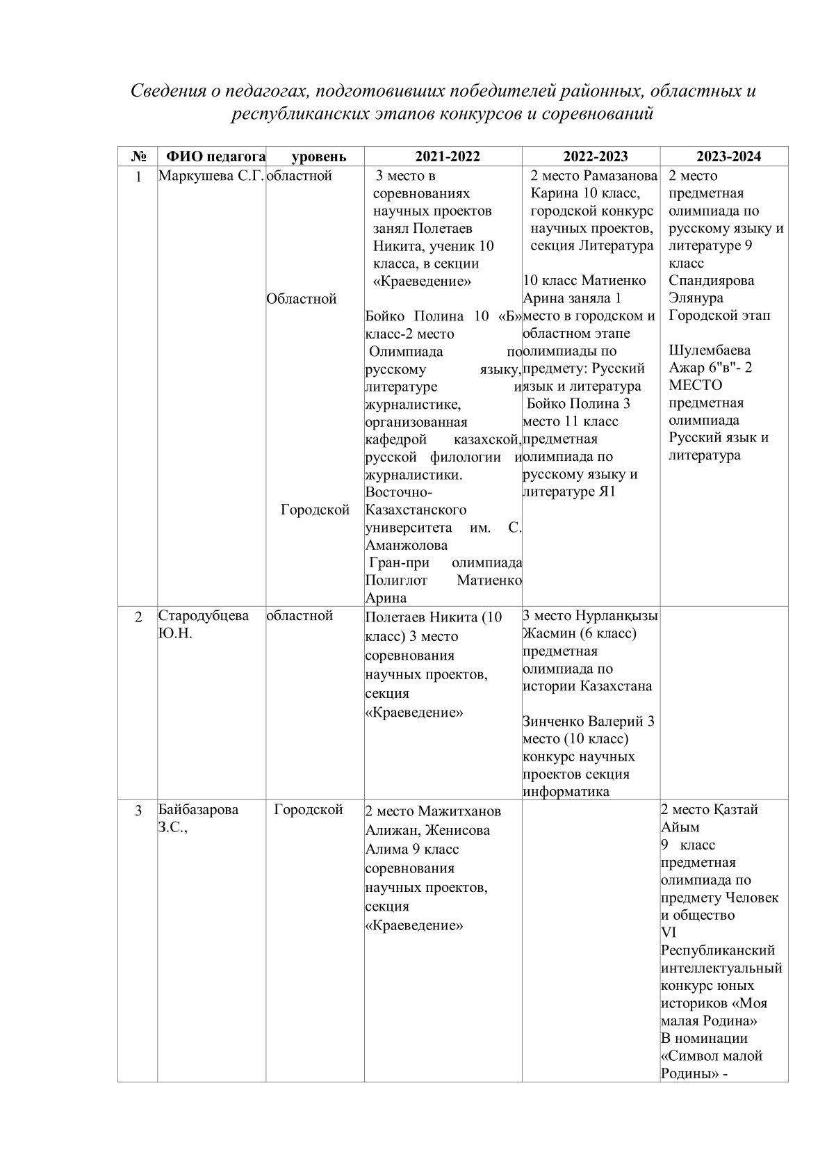 Сведения о педагогах, подготовивших победителей районных, областных и республиканских этапов конкурсов и соревнований